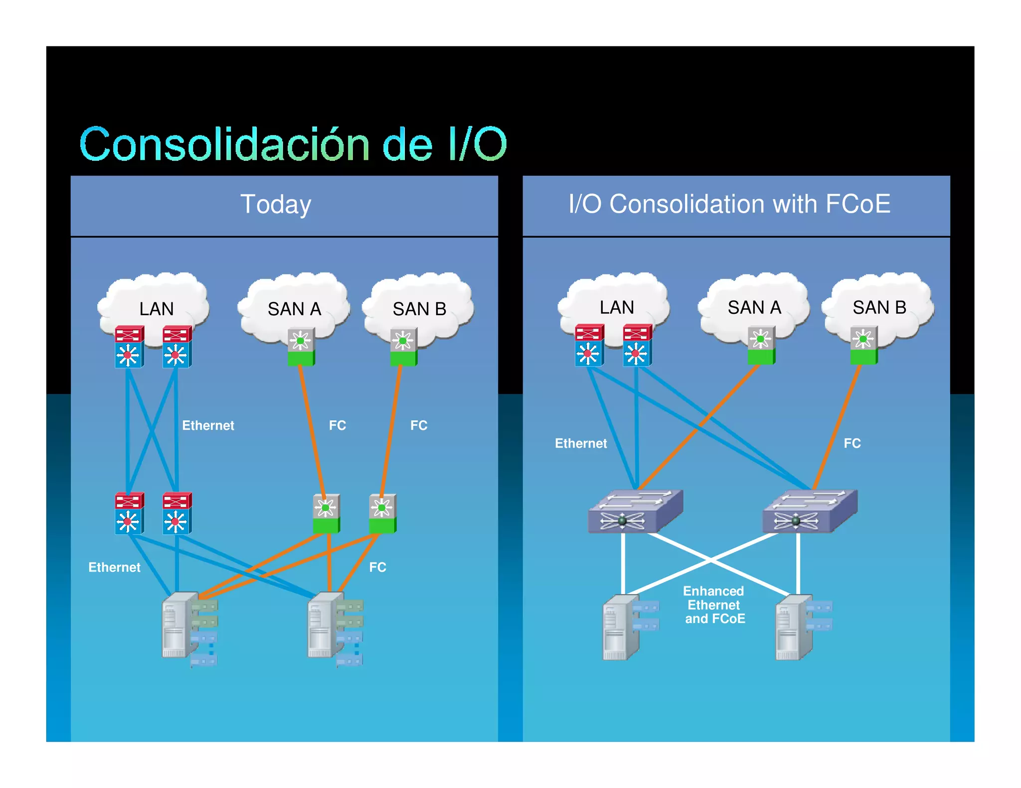 Today                                I/O Consolidation with FCoE



                  LAN                                      SAN A             SAN B         LAN         SAN A     SAN B




                               Ethernet                            FC         FC
                                                                                     Ethernet                  FC




  Ethernet                                                              FC
                                                                                                 Enhanced
                                                                                                  Ethernet
                                                                                                 and FCoE




© 2011 Cisco and/or its affiliates. All rights reserved.                                                       Cisco Confidential   7
 