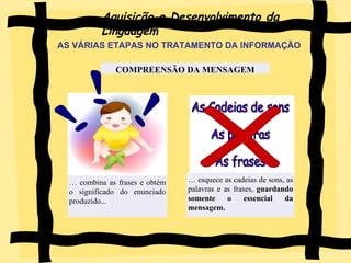 Aquisição e Desenvolvimento da Linguagem …  combina as frases e obtém o significado do enunciado produzido... AS VÁRIAS ETAPAS NO TRATAMENTO DA INFORMAÇÃO ! ! As Cadeias de sons As palavras As frases …  esquece as cadeias de sons, as palavras e as frases,  guardando somente o essencial da mensagem. X COMPREENSÃO DA MENSAGEM ! 
