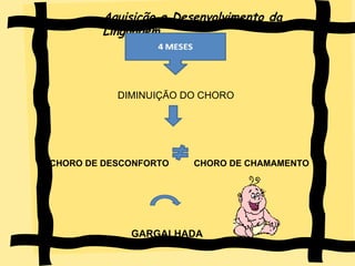 Aquisição e Desenvolvimento da Linguagem DIMINUIÇÃO DO CHORO CHORO DE DESCONFORTO  CHORO DE CHAMAMENTO GARGALHADA 