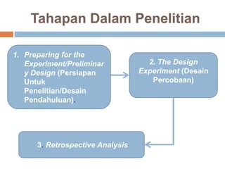 Tahapan Dalam Penelitian
1. Preparing for the
Experiment/Preliminar
y Design (Persiapan
Untuk
Penelitian/Desain
Pendahuluan).
2. The Design
Experiment (Desain
Percobaan)
3. Retrospective Analysis
 