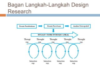 Bagan Langkah-Langkah Design
Research
 