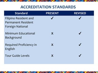 ACCREDITATION STANDARDS
Standard

PRESENT

REVISED

Filipino Resident and
Permanent Resident
Foreign National

✔

✔

Minimum Educational
Background

X

✔

Required Proficiency in
English

X

✔

Tour Guide Levels

X

✔

 