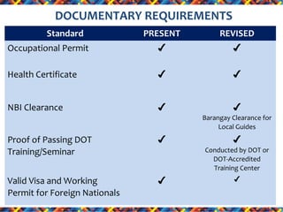 DOCUMENTARY REQUIREMENTS
Standard

PRESENT

REVISED

Occupational Permit

✔

✔

Health Certificate

✔

✔

NBI Clearance

✔

✔
Barangay Clearance for
Local Guides

Proof of Passing DOT
Training/Seminar

✔

Valid Visa and Working
Permit for Foreign Nationals

✔

✔
Conducted by DOT or
DOT-Accredited
Training Center
✔

 
