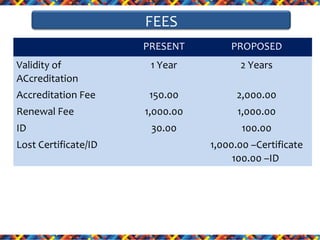 FEES
PRESENT

PROPOSED

Validity of
ACcreditation

1 Year

2 Years

Accreditation Fee

150.00

2,000.00

1,000.00

1,000.00

30.00

100.00

Renewal Fee
ID
Lost Certificate/ID

1,000.00 –Certificate
100.00 –ID

 