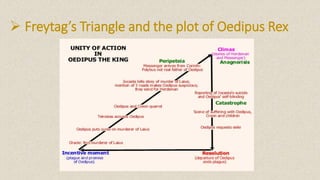  Freytag’s Triangle and the plot of Oedipus Rex
 