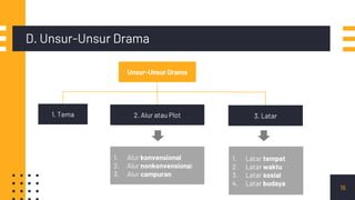 D. Unsur-Unsur Drama
16
1. Alur konvensional
2. Alur nonkonvensional
3. Alur campuran
1. Latar tempat
2. Latar waktu
3. Latar sosial
4. Latar budaya
Unsur-Unsur Drama
1. Tema 2. Alur atau Plot 3. Latar
 