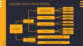 17
Lanjutan Unsur-Unsur Drama
4. Tokoh dan
Penokohan
Tokoh
Penokohan
Keterlibatan dalam
menggambarkan alur
Sentral
Bawahan
Latar
Sifat tokoh
Protagonis
Antagonis
Perwatakan tokoh
Statis
Berkembang
Jenis tokoh
Bulat
Datar
Utama
Langsung atau deskriptif (analitis)
Tidak langsung atau dramatis
 