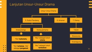 18
Lanjutan Unsur-Unsur Drama
5. Sudut Pandang
Orang ketiga
6. Amanat 7. Dialog
Orang pertama
“Dia” mahatahu
“Aku” sebagai tokoh
utama
“Aku” sebagai tokoh
tambahan
“Dia” terbatas, “dia”
sebagai pengamat
Tokoh
Wawacang
Kramagung
Unsur-Unsur Drama
 