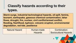 Classify hazards according to their
types.
Storm surge, industrial technological hazards, oil spill, famine,
tsunami, earthquake, gaseous chemical contamination, lahar
flows, drought, fire, nuclear, civil conflict/armed conflict,
flooding, flashflood, typhoon, volcanic eruption, environmental
degradation, red tide, pestilence
Natural Hazard Human-made
Hazards
Combination:
Sociocultural Hazards
 