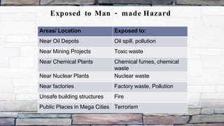 Exposed to Man – made Hazard
Areas/ Location Exposed to:
Near Oil Depots Oil spill, pollution
Near Mining Projects Toxic waste
Near Chemical Plants Chemical fumes, chemical
waste
Near Nuclear Plants Nuclear waste
Near factories Factory waste, Pollution
Unsafe building structures Fire
Public Places in Mega Cities Terrorism
 
