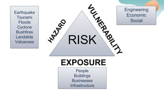 RISK
EXPOSURE
Engineering
Economic
Social
Earthquake
Tsunami
Floods
Cyclone
Bushfires
Landslide
Volcanoes
People
Buildings
Businesses
Infrastructure
 