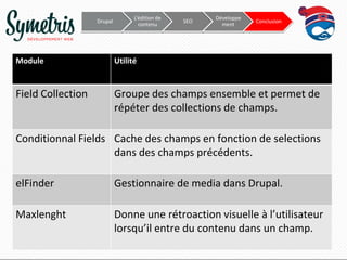 Drupal

L’édition de
contenu

SEO

Développe
ment

Conclusion

Module

Utilité

Field Collection

Groupe des champs ensemble et permet de
répéter des collections de champs.

Conditionnal Fields Cache des champs en fonction de selections
dans des champs précédents.
elFinder

Gestionnaire de media dans Drupal.

Maxlenght

Donne une rétroaction visuelle à l’utilisateur
lorsqu’il entre du contenu dans un champ.

 