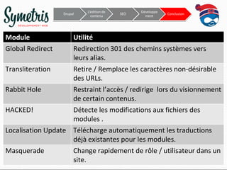 Drupal

Module
Global Redirect

L’édition de
contenu

SEO

Développe
ment

Conclusion

Utilité
Redirection 301 des chemins systèmes vers
leurs alias.
Transliteration
Retire / Remplace les caractères non-désirable
des URLs.
Rabbit Hole
Restraint l’accès / redirige lors du visionnement
de certain contenus.
HACKED!
Détecte les modifications aux fichiers des
modules .
Localisation Update Télécharge automatiquement les traductions
déjà existantes pour les modules.
Masquerade
Change rapidement de rôle / utilisateur dans un
site.

 