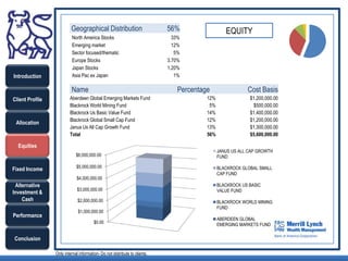 Geographical Distribution                         56%                   EQUITY
                          North America Stocks                                33%
                          Emerging market                                     12%
                          Sector focused/thematic                              5%
                          Europe Stocks                                     3.70%
                          Japan Stocks                                      1.20%
Introduction              Asia Pac ex Japan                                    1%

                          Name                                                  Percentage                 Cost Basis
Client Profile           Aberdeen Global Emerging Markets Fund                           12%                $1,200,000.00
                         Blackrock World Mining Fund                                      5%                 $500,000.00
                         Blackrock Us Basic Value Fund                                   14%                $1,400,000.00
                         Blackrock Global Small Cap Fund                                 12%                $1,200,000.00
 Allocation
                         Janus Us All Cap Growth Fund                                    13%                $1,300,000.00
                         Total                                                           56%                $5,600,000.00

  Equities
                                                                                               JANUS US ALL CAP GROWTH
                             $6,000,000.00                                                     FUND

                             $5,000,000.00                                                     BLACKROCK GLOBAL SMALL
Fixed Income
                                                                                               CAP FUND
                             $4,000,000.00
 Alternative                                                                                   BLACKROCK US BASIC
                              $3,000,000.00                                                    VALUE FUND
Investment &
    Cash                      $2,000,000.00                                                    BLACKROCK WORLD MINING
                                                                                               FUND
                              $1,000,000.00
Performance
                                                                                               ABERDEEN GLOBAL
                                        $0.00                                                  EMERGING MARKETS FUND

Conclusion

                 Only internal information- Do not distribute to clients.
 
