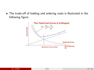 The trade-off of holding and ordering costs is illustrated in the
following figure.
Order Quantity
(Q)
The Total-Cost Curve is U-Shaped
Ordering Costs
QO
Annual
Cost
(optimal order quantity)
TC
Q
H
D
Q
S
= +
2
Du (UNB) SCM 19 / 83
 