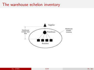 The warehouse echelon inventory
Supplier
Warehouse
Retailers
Warehouse
echelon lead
time
Warehouse
echelon
inventory
Du (UNB) SCM 79 / 83
 