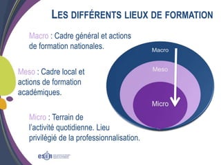 LES DIFFÉRENTS LIEUX DE FORMATION
Macro : Cadre général et actions
de formation nationales.

Meso : Cadre local et
actions de formation
académiques.
Micro : Terrain de
l’activité quotidienne. Lieu
privilégié de la professionnalisation.

 