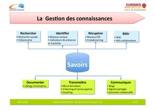 La	
  	
  Ges7on	
  des	
  connaissances	
  	
  

     Rechercher
              	
                                      Iden7ﬁer
                                                             	
                                            Récupérer
                                                                                                                   	
                                   Bâ7r	
  
•	
  Recherche	
  sociale	
                 •	
  Réseaux	
  sociaux	
                                •	
  Réseaux	
  E2E	
                    •	
  Wiki	
  
•	
  Folksonomie	
                          •	
  Indicateurs	
  de	
  présence	
                     •	
  Crowdsourcing	
                     •	
  FAQ	
  collabora6ves	
  
                                            et	
  d'ac6vité	
  




                                                                         Savoirs	
  

              Documenter
                       	
                                                  Transmeere	
                                                  Communiquer
                                                                                                                                                   	
  
        •	
  Lifelogs	
  d'entreprise	
                       •	
  Micro-­‐forma6on	
                                                •	
  Blogs	
  
                                                              •	
  V-­‐learning	
  et	
  serious	
  games	
                          •	
  Signets	
  partagés	
  
                                                              •	
  Coaching	
                                                        •	
  Extranets	
  collabora6fs	
  


18-­‐01-­‐2010	
                                  Raﬀaele	
  COSTANTINO	
  -­‐	
  Du	
  Web	
  2.0	
  à	
  l'Entreprise	
  2.0	
                                     15/25	
  
 