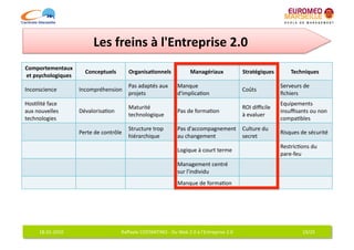 Les	
  freins	
  à	
  l'Entreprise	
  2.0	
  
Comportementaux	
  	
  
                                 Conceptuels	
              Organisa7onnels	
                          Managériaux	
                      Stratégiques	
                  Techniques	
  
et	
  psychologiques	
  
                                                            Pas	
  adaptés	
  aux	
  	
       Manque	
  	
                                                         Serveurs	
  de	
  	
  
Inconscience	
                Incompréhension	
                                                                                           Coûts	
  
                                                            projets	
                         d'implica6on	
                                                       ﬁchiers	
  
Hos6lité	
  face	
  	
                                                                                                                                             Equipements	
  	
  
                                                            Maturité	
                                                                    ROI	
  diﬃcile	
  	
  
aux	
  nouvelles	
  	
        Dévalorisa6on	
                                                 Pas	
  de	
  forma6on	
                                              insuﬃsants	
  ou	
  non	
  
                                                            technologique	
                                                               à	
  evaluer	
  
technologies	
                                                                                                                                                     compa6bles	
  
                                                            Structure	
  trop	
               Pas	
  d'accompagnement	
  	
   Culture	
  du	
  	
  
                              Perte	
  de	
  contrôle	
                                                                                                            Risques	
  de	
  sécurité	
  
                                                            hiérarchique	
                    au	
  changement	
              secret	
  
                                                                                                                                                                   Restric6ons	
  du	
  
                                                                                              Logique	
  à	
  court	
  terme	
  
                                                                                                                                                                   pare-­‐feu	
  
                                                                                              Management	
  centré	
  	
  
                                                                                              sur	
  l'individu	
  
                                                                                              Manque	
  de	
  forma6on	
  




         18-­‐01-­‐2010	
                              Raﬀaele	
  COSTANTINO	
  -­‐	
  Du	
  Web	
  2.0	
  à	
  l'Entreprise	
  2.0	
                                             19/25	
  
 