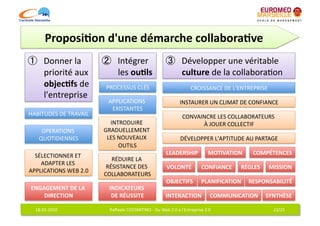 Proposi7on	
  d'une	
  démarche	
  collabora7ve	
  
      Donner	
  la	
                   Intégrer	
                                        Développer	
  une	
  véritable	
  
      priorité	
  aux	
                les	
  ou7ls	
                                    culture	
  de	
  la	
  collabora6on	
  
      objec7fs	
  de	
            PROCESSUS	
  CLÉS	
                                              CROISSANCE	
  DE	
  L'ENTREPRISE	
  
      l'entreprise	
  
                                   APPLICATIONS	
                                          INSTAURER	
  UN	
  CLIMAT	
  DE	
  CONFIANCE	
  
                                    EXISTANTES	
  
HABITUDES	
  DE	
  TRAVAIL
                         	
                                                                 CONVAINCRE	
  LES	
  COLLABORATEURS	
  
                                                                                                                               	
  
                                   INTRODUIRE	
                                                   À	
  JOUER	
  COLLECTIF	
  
      OPERATIONS	
               GRADUELLEMENT	
  
     QUOTIDIENNES    	
           LES	
  NOUVEAUX	
                                        DÉVELOPPER	
  L'APTITUDE	
  AU	
  PARTAGE	
  
                                         OUTILS	
  
  SÉLECTIONNER	
  ET	
                                                          LEADERSHIP	
                     MOTIVATION	
     COMPÉTENCES	
  
                                    RÉDUIRE	
  LA	
  
    ADAPTER	
  LES	
  
                                  RÉSISTANCE	
  DES	
                           VOLONTÉ	
                  CONFIANCE	
       RÈGLES	
     MISSION	
  
APPLICATIONS	
  WEB	
  2.0	
  
                                 COLLABORATEURS         	
  
                                                                                OBJECTIFS	
                PLANIFICATION	
   RESPONSABILITÉ	
  
 ENGAGEMENT	
  DE	
  LA	
           INDICATEURS	
       	
  
     DIRECTION 	
                    DE	
  RÉUSSITE	
                          INTERACTION	
                      COMMUNICATION	
   SYNTHÈSE	
  

   18-­‐01-­‐2010	
                 Raﬀaele	
  COSTANTINO	
  -­‐	
  Du	
  Web	
  2.0	
  à	
  l'Entreprise	
  2.0	
                          22/25	
  
 