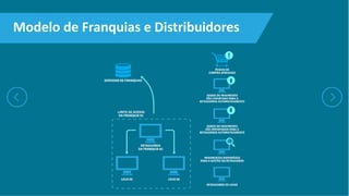 Modelo de Franquias e Distribuidores
 