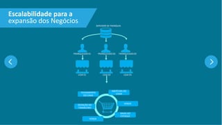 Escalabilidade para a
expansão dos Negócios SERVIDOR DE FRANQUIA
FRANQUEADO 01 FRANQUEADO 02 FRANQUEADO 03
LOJA 01 LOJA 02 LOJA 03
FECHAMENTO
DO CAIXA
ABERTURA DO
CAIXA
VENDA
BAIXA DO
ESTOQUE
VENDA
GERAÇÃO DO
FINANCEIRO
 