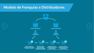 Modelo de Franquias e Distribuidores
 