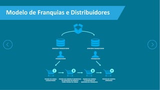 Modelo de Franquias e Distribuidores
 