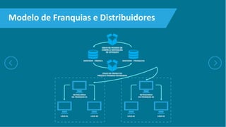 Modelo de Franquias e Distribuidores
 
