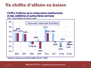 Un chiffre d’affaire en baisse




14/03/2013   MBA MCI FT 2013 - E-transformation Restauration   146
 