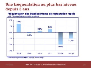 Une fréquentation au plus bas niveau
depuis 5 ans




14/03/2013   MBA MCI FT 2013 - E-transformation Restauration   147
 