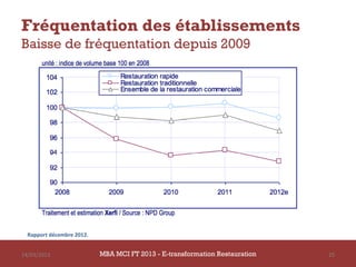 Fréquentation des établissements
Baisse de fréquentation depuis 2009




  Rapport décembre 2012.


14/03/2013                 MBA MCI FT 2013 - E-transformation Restauration   25
 