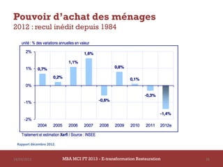 Pouvoir d’achat des ménages
2012 : recul inédit depuis 1984




  Rapport décembre 2012.



14/03/2013                 MBA MCI FT 2013 - E-transformation Restauration   26
 