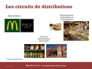Les circuits de distributions
   Spécialistes                                                  Boulangeries
                                                                 artisanales et
                                                                 industrielles




                                          Circuits
                                       alimentaires
                                        alternatifs




  Rapport décembre 2012



14/03/2013                MBA MCI FT 2013 - E-transformation Restauration         32
 
