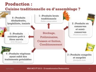 Production :
Cuisine traditionnelle ou d’assemblage ?
                                    1 : Produits bruts
      6 : Produits                     traditionnels
     déshydratés,                     Faible conservation
  lyophilisés, ionisés                                                   2 : Produits en
                                                                            conserves
                                                                             et semi-
                                      Stockage,                             conserves
   5 : Produits                                                           Plusieurs années
  cuisinés prêt à                   Préliminaires,
   êtres servis
      6/21/45 jours               Cuisson et finition,
                                   Conditionnement


 4 : Produits végétaux                                             3 : Produits congelés
     ayant subit des                                                     et surgelés
traitements préalables                                                    Quelques mois
         Une semaine


14/03/2013             MBA MCI FT 2013 - E-transformation Restauration                       76
 