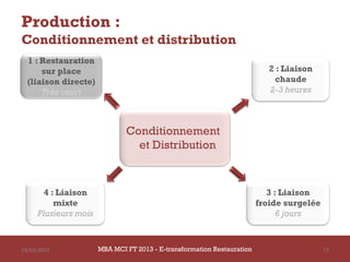 Production :
Conditionnement et distribution
  1 : Restauration
      sur place                                                            2 : Liaison
  (liaison directe)                                                          chaude
      Très court                                                           2-3 heures



                              Conditionnement
                                et Distribution



       4 : Liaison                                                         3 : Liaison
          mixte                                                         froide surgelée
     Plusieurs mois                                                           6 jours



14/03/2013            MBA MCI FT 2013 - E-transformation Restauration                     77
 