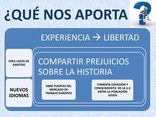 ¿QUÉ NOS APORTA
EXPERIENCIA  LIBERTAD
CREA LAZOS DE
AMISTAD
NUEVOS
IDIOMAS
COMPARTIR PREJUICIOS
SOBRE LA HISTORIA
ABRE PUERTAS DEL
MERCADO DE
TRABAJO EUROPEO
FOMENTA COHESIÓN Y
CONOCIMIENTO DE LA U.E
ENTRE LA POBLACIÓN
JOVEN
 