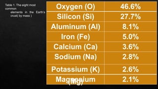 Oxygen (O) 46.6%
Silicon (Si) 27.7%
Aluminum (Al) 8.1%
Iron (Fe) 5.0%
Calcium (Ca) 3.6%
Sodium (Na) 2.8%
Potassium (K) 2.6%
Magnesium
(Mg) 2.1%
Table 1. The eight most
common
elements in the Earth’s
crust( by mass )
 