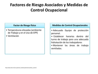 Factores de Riesgo Asociados y Medidas de
Control Ocupacional
Factor de Riesgo físico
• Temperaturas elevadas (ambiente
de Trabajo y en el Uso de EPP)
• Ventilación
Medidas de Control Ocupacionales
• Adecuado Equipo de protección
personal.
• Establecer horarios dentro del
turno de trabajo para una adecuada
hidratación de los trabajadores
• Mantener las áreas de trabajo
ventiladas.
http://www.who.int/occupational_health/publications/ebola_osh/en/
 