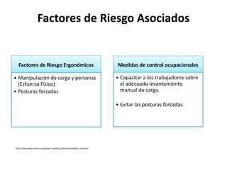 Factores de Riesgo Asociados
Factores de Riesgo Ergonómicos
• Manipulación de carga y personas
(Esfuerzo Físico)
• Posturas forzadas
Medidas de control ocupacionales
• Capacitar a los trabajadores sobre
el adecuado levantamiento
manual de carga.
• Evitar las posturas forzadas.
http://www.who.int/occupational_health/publications/ebola_osh/en/
 