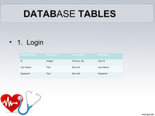 DATABASE TABLES
• 1. Login
Coloumn Name DataType Constraints Description
id integer Primary key User id
User Name Text Not...