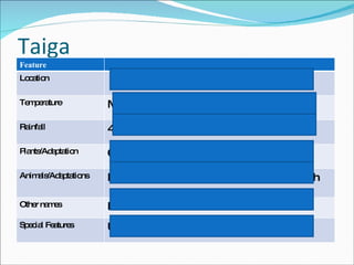 Taiga Feature Location North,Canada and russia. Under tundra Temperature Mostly Cold Rainfall 40-100 cm/ Mostly Snow Plants/Adaptation Conifers/Pines… Needles and waxy coating Animals/Adaptations Mammals and birds, Fur and feathers for warmth Other names Boreal/ Coniferous Forest Special Features Usually covered in snow most of year 