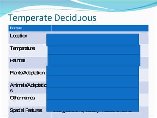 Temperate Deciduous Feature Location Eastern U.S Europe/ South of taiga Temperature Average (temperate)  4 seasons Rainfall Medium  75-125 cm Plants/Adaptation Leaves fall off. Tall trees thick bushes Animals/Adaptations Hibernate store food.  Other names Special Features Georgias biome, usually 4 seasons leaves 