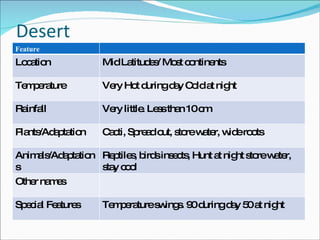 Desert Feature Location Mid Latitudes/ Most continents Temperature Very Hot during day Cold at night Rainfall Very little. Less than 10 cm Plants/Adaptation Cacti, Spread out, store water, wide roots Animals/Adaptations Reptiles, birds insects, Hunt at night store water, stay cool  Other names Special Features Temperature swings. 90 during day 50 at night 