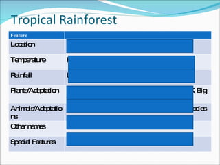 Tropical Rainforest Feature Location Equator Temperature Hot all year  80-90 degrees Rainfall Lots, 300cm Plants/Adaptation Grow quickly. and on top of each other, THICK Big trees, vines, ferns,  shrubs Animals/Adaptations All sorts of animals. 1400 birds, 150 million species Other names Special Features Most Biodiversity 