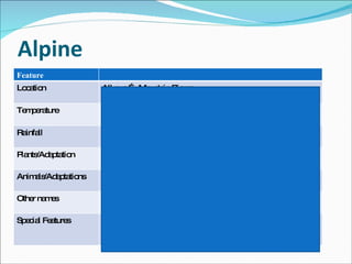Alpine Feature Location All over….Mountain Biome Can be in middle of desert Temperature Cold Colderer as you go up the mountain Rainfall Average/ 30cm Plants/Adaptation Cold shallow soil, Conifers  mosses and lichens  Animals/Adaptations Cold Rocky terrain, Fur and hooves, Mountain goat Other names Mountain, Alpine Tundra Special Features Can be in the middle of the desert and still get snow. The bottom of the mountain is warm and colder as you go up. Biome changes as you go up the mountain.  