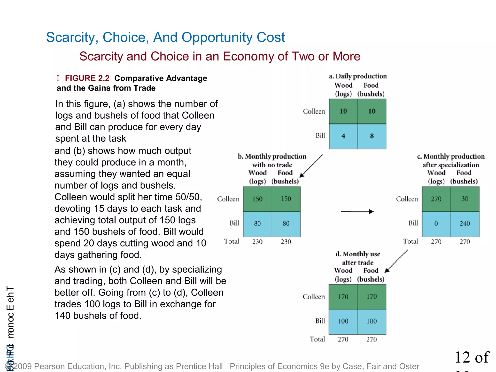 12 of
CHAPTheEconomicProb
© 2009 Pearson Education, Inc. Publishing as Prentice Hall Principles of Economics 9e by Case, Fair and Oster
Scarcity, Choice, And Opportunity Cost
Scarcity and Choice in an Economy of Two or More
 FIGURE 2.2 Comparative Advantage
and the Gains from Trade
and (b) shows how much output
they could produce in a month,
assuming they wanted an equal
number of logs and bushels.
Colleen would split her time 50/50,
devoting 15 days to each task and
achieving total output of 150 logs
and 150 bushels of food. Bill would
spend 20 days cutting wood and 10
days gathering food.
In this figure, (a) shows the number of
logs and bushels of food that Colleen
and Bill can produce for every day
spent at the task
As shown in (c) and (d), by specializing
and trading, both Colleen and Bill will be
better off. Going from (c) to (d), Colleen
trades 100 logs to Bill in exchange for
140 bushels of food.
 