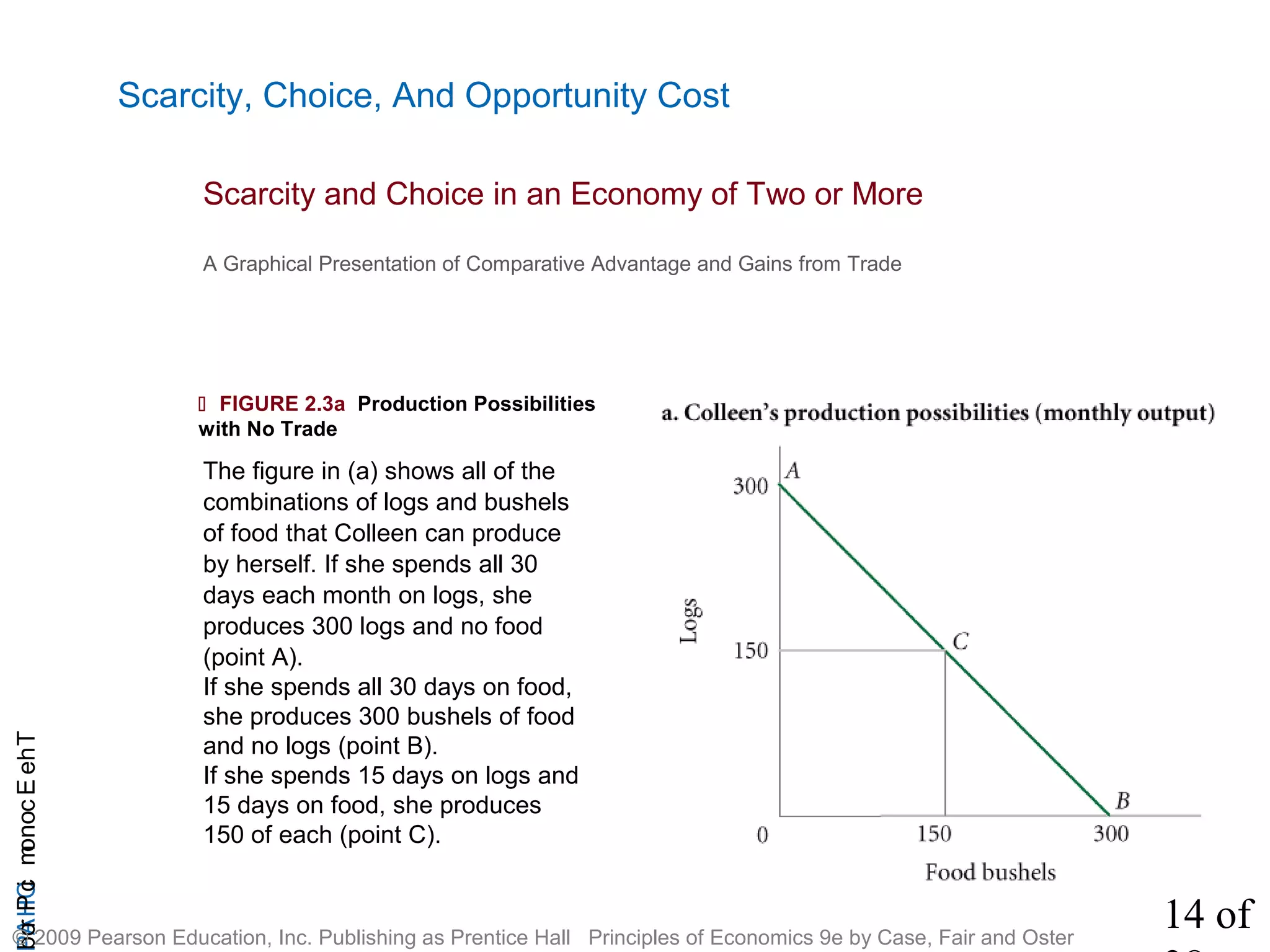 14 of
CHAPTheEconomicProb
© 2009 Pearson Education, Inc. Publishing as Prentice Hall Principles of Economics 9e by Case, Fair and Oster
Scarcity, Choice, And Opportunity Cost
 FIGURE 2.3a Production Possibilities
with No Trade
The figure in (a) shows all of the
combinations of logs and bushels
of food that Colleen can produce
by herself. If she spends all 30
days each month on logs, she
produces 300 logs and no food
(point A).
If she spends all 30 days on food,
she produces 300 bushels of food
and no logs (point B).
If she spends 15 days on logs and
15 days on food, she produces
150 of each (point C).
A Graphical Presentation of Comparative Advantage and Gains from Trade
Scarcity and Choice in an Economy of Two or More
 