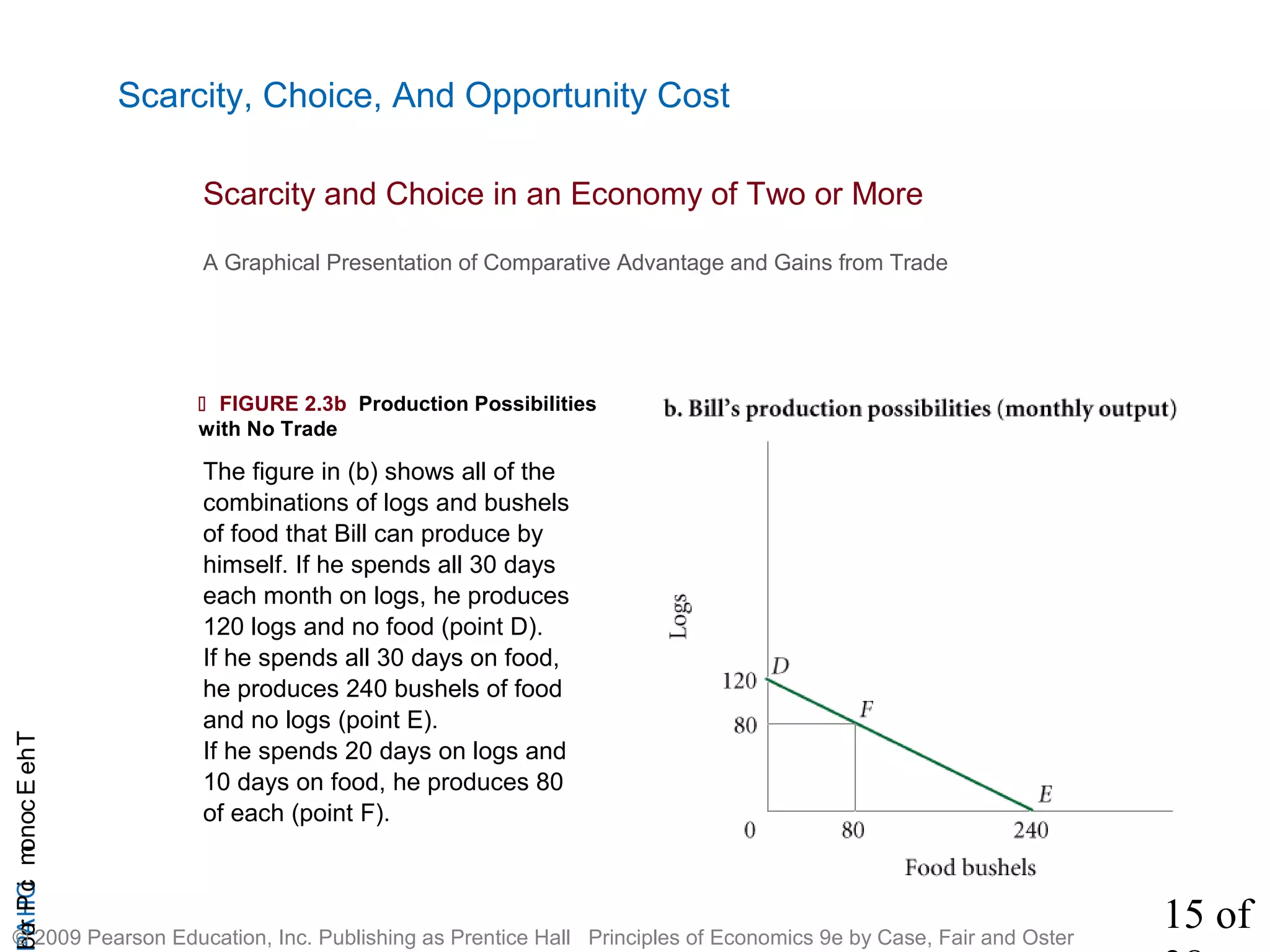 15 of
CHAPTheEconomicProb
© 2009 Pearson Education, Inc. Publishing as Prentice Hall Principles of Economics 9e by Case, Fair and Oster
Scarcity, Choice, And Opportunity Cost
 FIGURE 2.3b Production Possibilities
with No Trade
The figure in (b) shows all of the
combinations of logs and bushels
of food that Bill can produce by
himself. If he spends all 30 days
each month on logs, he produces
120 logs and no food (point D).
If he spends all 30 days on food,
he produces 240 bushels of food
and no logs (point E).
If he spends 20 days on logs and
10 days on food, he produces 80
of each (point F).
A Graphical Presentation of Comparative Advantage and Gains from Trade
Scarcity and Choice in an Economy of Two or More
 