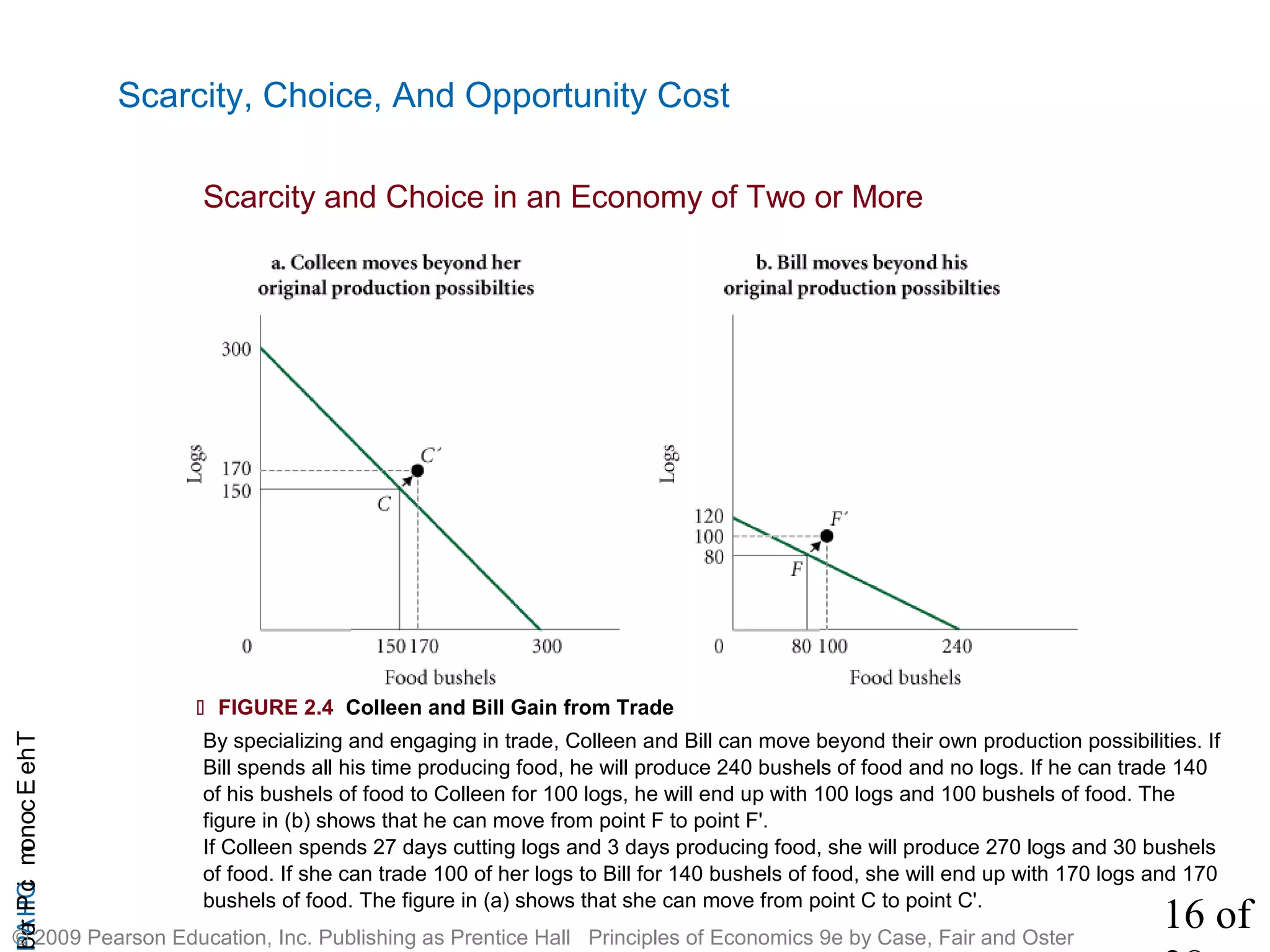 16 of
CHAPTheEconomicProb
© 2009 Pearson Education, Inc. Publishing as Prentice Hall Principles of Economics 9e by Case, Fair and Oster
Scarcity, Choice, And Opportunity Cost
 FIGURE 2.4 Colleen and Bill Gain from Trade
By specializing and engaging in trade, Colleen and Bill can move beyond their own production possibilities. If
Bill spends all his time producing food, he will produce 240 bushels of food and no logs. If he can trade 140
of his bushels of food to Colleen for 100 logs, he will end up with 100 logs and 100 bushels of food. The
figure in (b) shows that he can move from point F to point F'.
If Colleen spends 27 days cutting logs and 3 days producing food, she will produce 270 logs and 30 bushels
of food. If she can trade 100 of her logs to Bill for 140 bushels of food, she will end up with 170 logs and 170
bushels of food. The figure in (a) shows that she can move from point C to point C'.
Scarcity and Choice in an Economy of Two or More
 